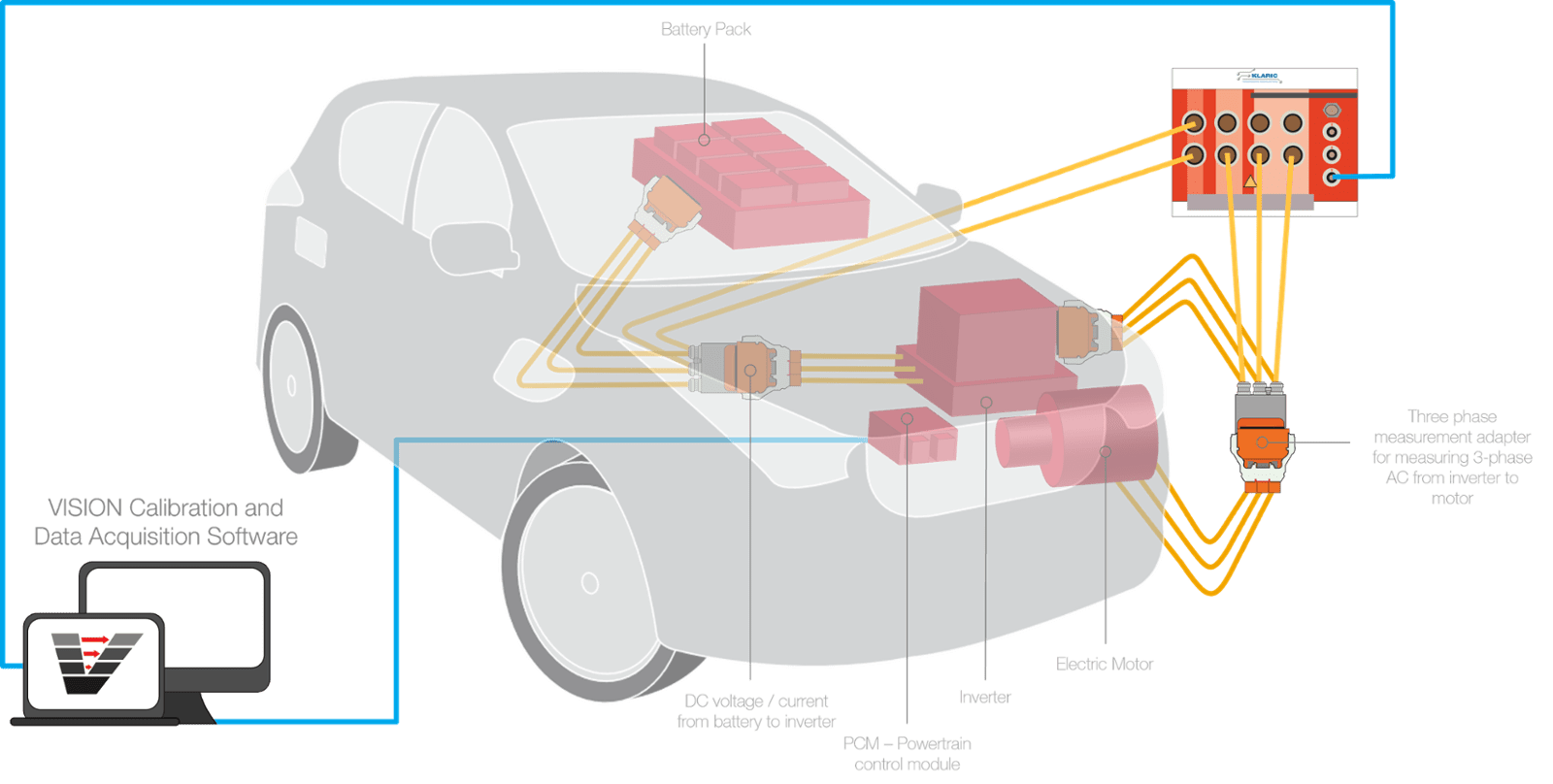 Electric Vehicle Testing